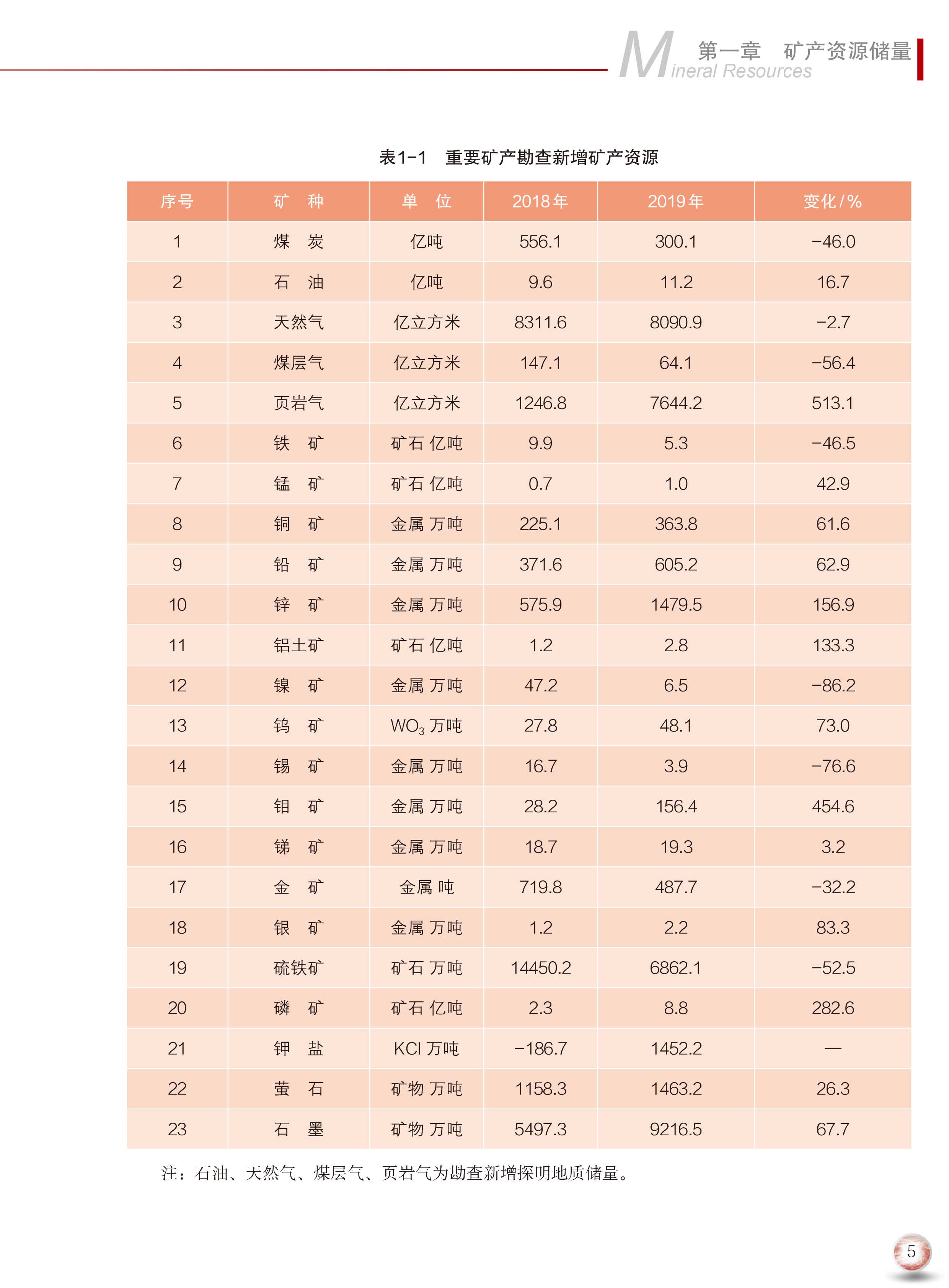2020版中國礦產(chǎn)資源報告13